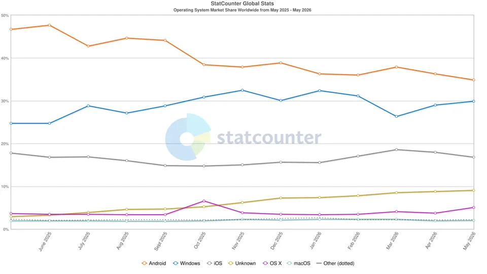 OS Market Share