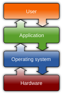 Diagram showing the OS as a layer between software and hardware